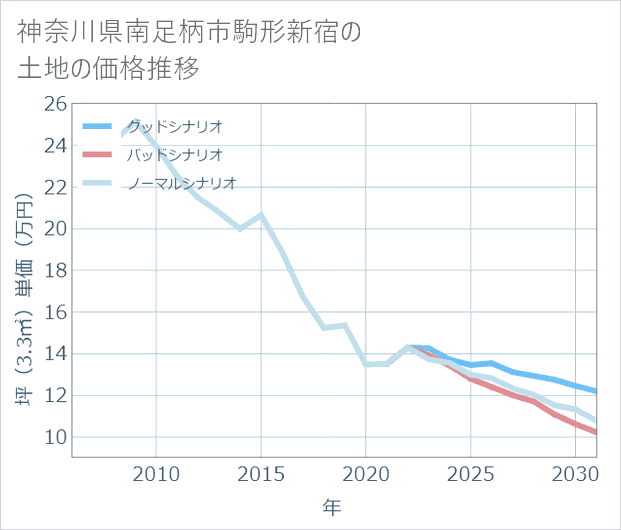 神奈川県南足柄市駒形新宿の土地価格推移