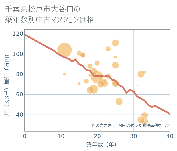 千葉県松戸市大谷口の築年数別の中古マンション坪単価