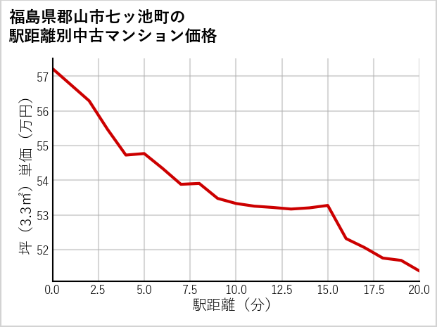 福島県郡山市七ッ池町の徒歩距離別の中古マンション坪単価
