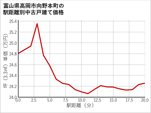 富山県高岡市向野本町の徒歩距離別の中古戸建て坪単価