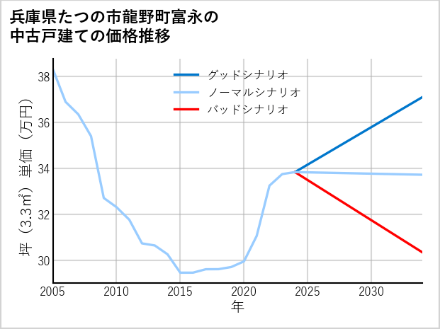 兵庫県たつの市龍野町富永の中古戸建て価格推移