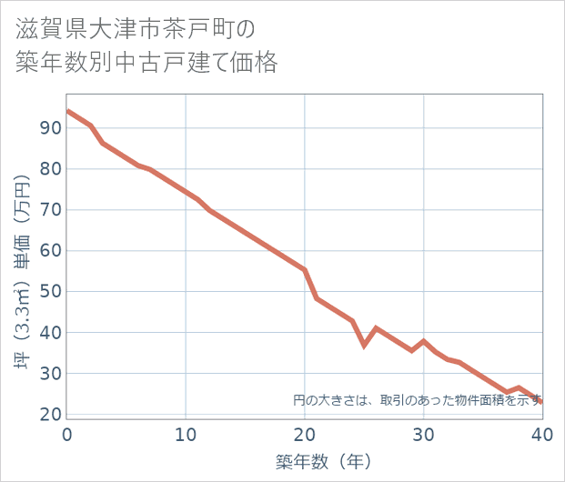 滋賀県大津市茶戸町の築年数別の中古戸建て坪単価