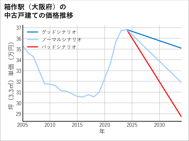 箱作駅（大阪府）の中古戸建て価格推移
