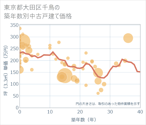 東京都大田区千鳥の築年数別の中古戸建て坪単価