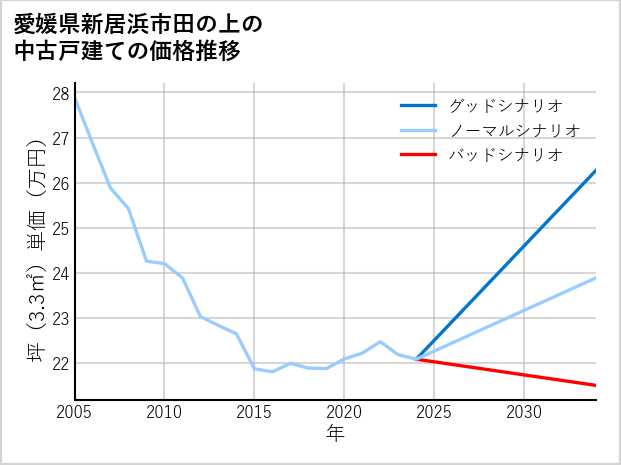愛媛県新居浜市田の上の中古戸建て価格推移