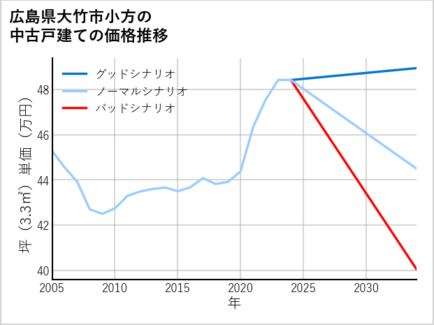 広島県大竹市小方の中古戸建て価格推移