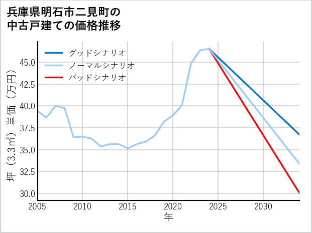 兵庫県明石市二見町の中古戸建て価格推移