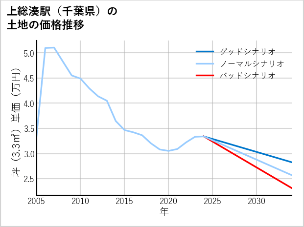 上総湊駅（千葉県）の土地価格推移