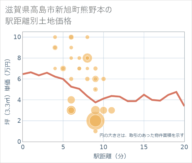 滋賀県高島市新旭町熊野本の徒歩距離別の土地坪単価