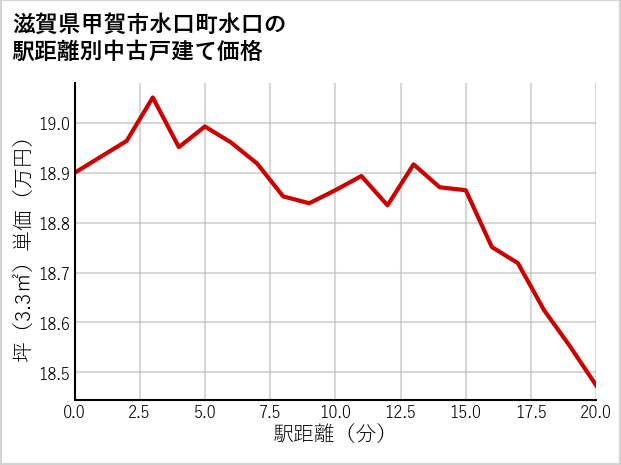 滋賀県甲賀市水口町水口の徒歩距離別の中古戸建て坪単価
