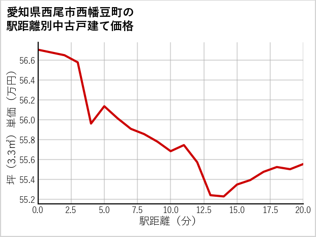 愛知県西尾市西幡豆町の徒歩距離別の中古戸建て坪単価