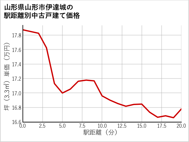 山形県山形市伊達城の徒歩距離別の中古戸建て坪単価