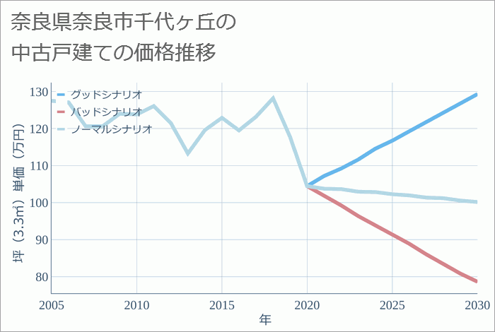 奈良県奈良市千代ヶ丘の中古戸建て価格推移