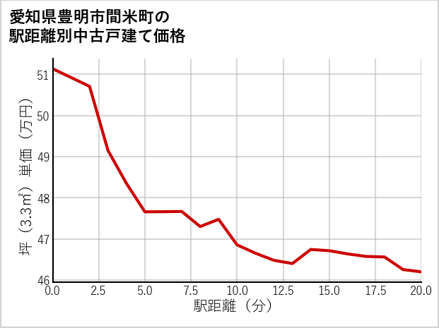 愛知県豊明市間米町の徒歩距離別の中古戸建て坪単価