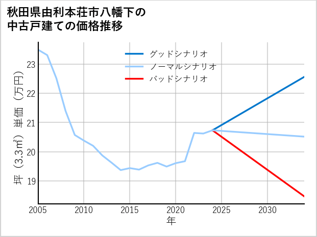 秋田県由利本荘市八幡下の中古戸建て価格推移