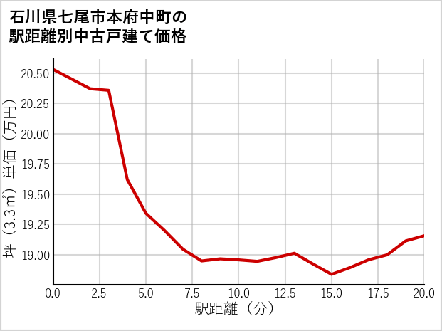 石川県七尾市本府中町の徒歩距離別の中古戸建て坪単価
