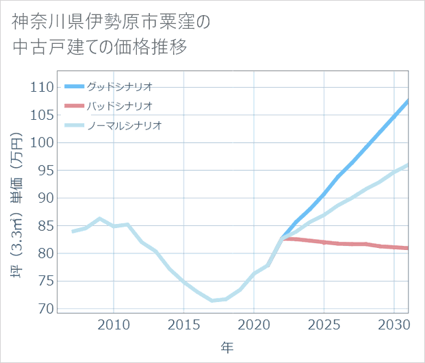 神奈川県伊勢原市粟窪の中古戸建て価格推移
