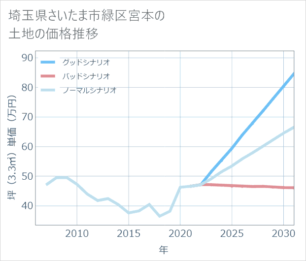埼玉県さいたま市緑区宮本の土地価格推移
