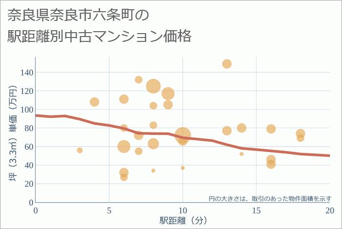 奈良県奈良市六条町の徒歩距離別の中古マンション坪単価