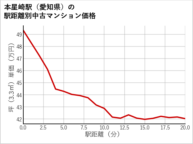 本星崎駅（愛知県）の徒歩距離別の中古マンション坪単価