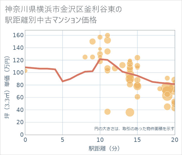 神奈川県横浜市金沢区釜利谷東の徒歩距離別の中古マンション坪単価