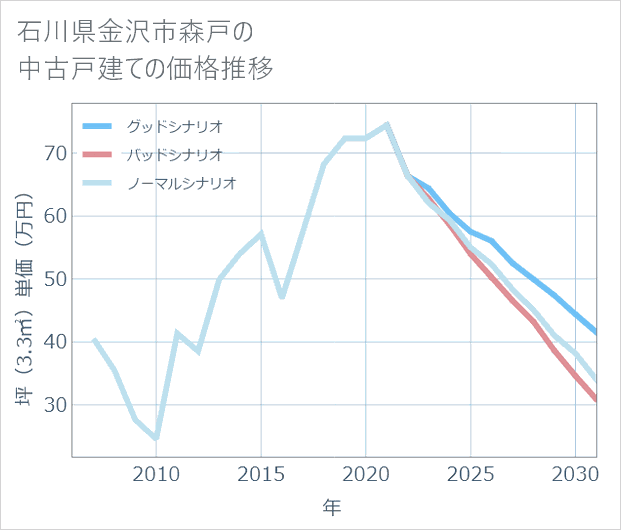 石川県金沢市森戸の中古戸建て価格推移