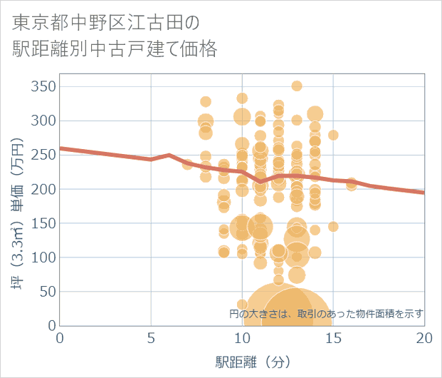 東京都中野区江古田の徒歩距離別の中古戸建て坪単価
