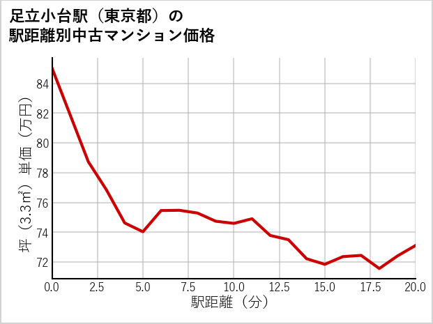足立小台駅（東京都）の徒歩距離別の中古マンション坪単価