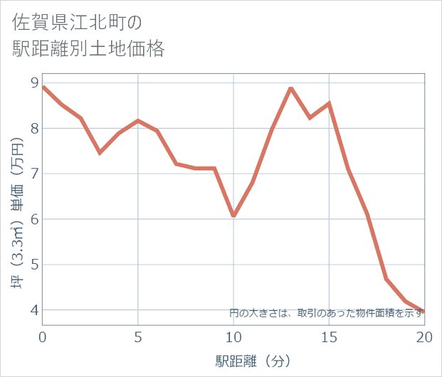 佐賀県江北町の徒歩距離別の土地坪単価