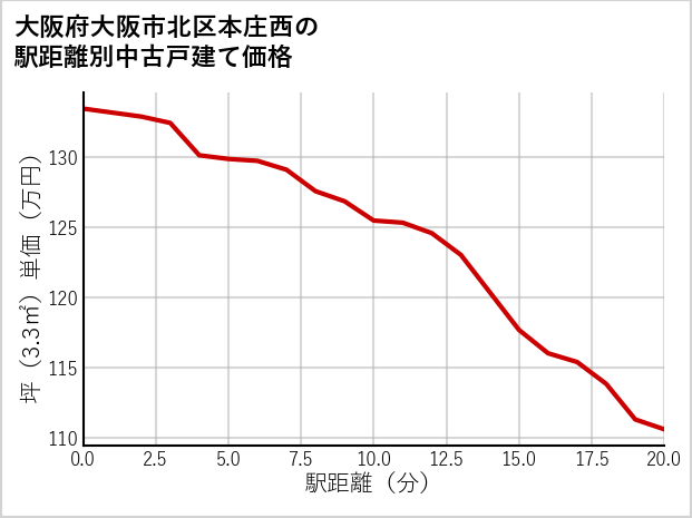 大阪府大阪市北区本庄西の徒歩距離別の中古戸建て坪単価