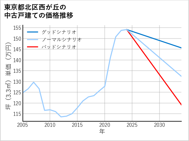 東京都北区西が丘の中古戸建て価格推移