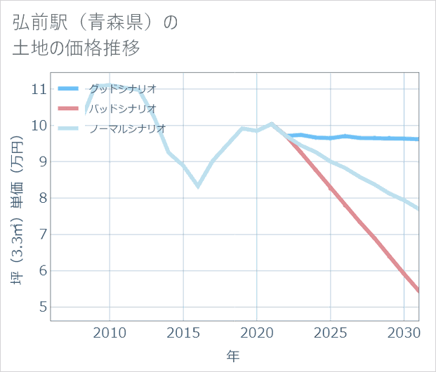 弘前駅（青森県）の土地価格推移