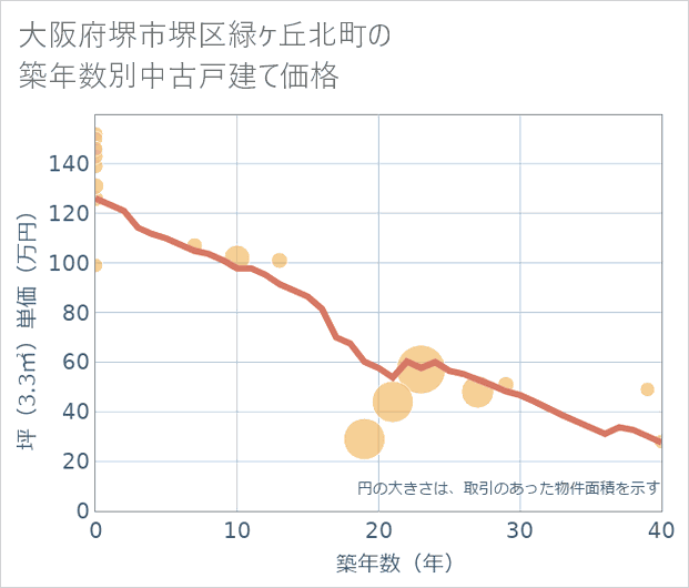 大阪府堺市堺区緑ケ丘北町の築年数別の中古戸建て坪単価