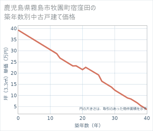 鹿児島県霧島市牧園町宿窪田の築年数別の中古戸建て坪単価