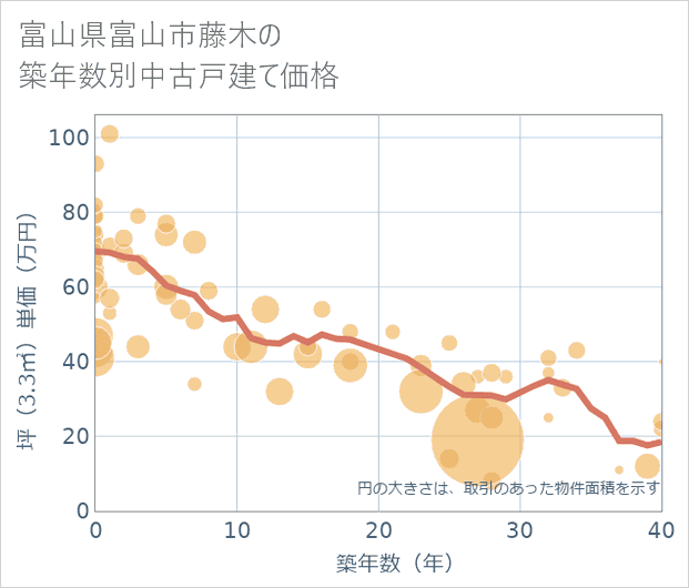 富山県富山市藤木の築年数別の中古戸建て坪単価