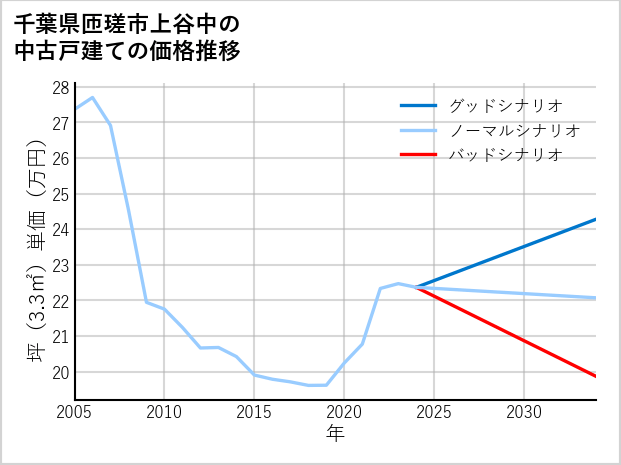 千葉県匝瑳市上谷中の中古戸建て価格推移