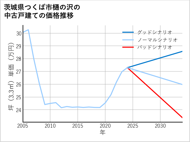 茨城県つくば市樋の沢の中古戸建て価格推移