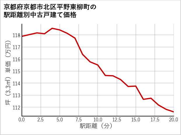 京都府京都市北区平野東柳町の徒歩距離別の中古戸建て坪単価