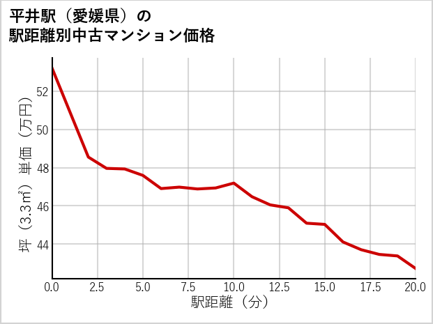 平井駅（愛媛県）の徒歩距離別の中古マンション坪単価