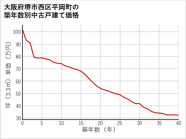 大阪府堺市西区平岡町の築年数別の中古戸建て坪単価