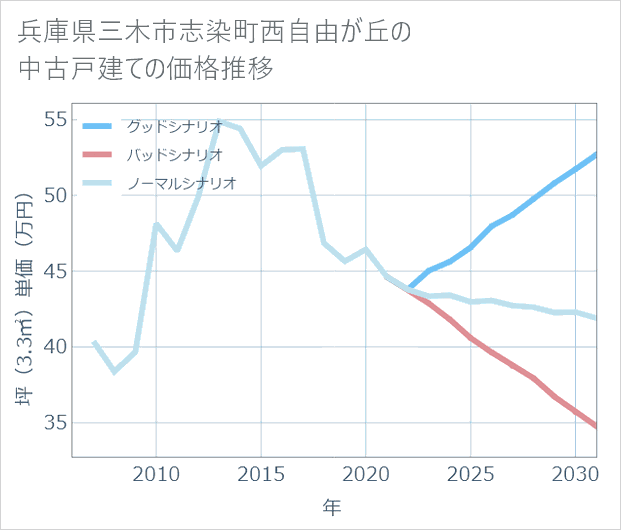 兵庫県三木市志染町西自由が丘の中古戸建て価格推移