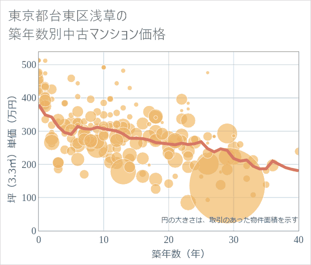 東京都台東区浅草の築年数別の中古マンション坪単価