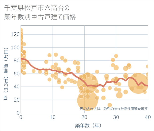 千葉県松戸市六高台の築年数別の中古戸建て坪単価