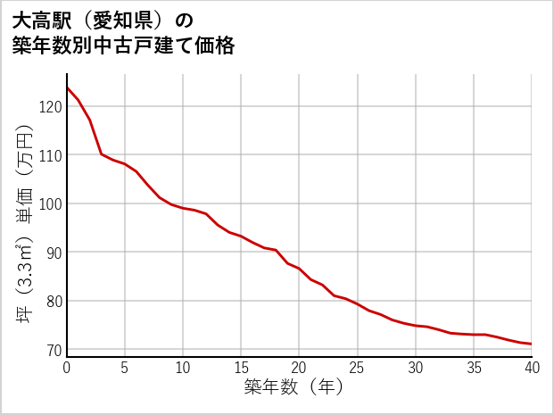 大高駅（愛知県）の築年数別の中古戸建て坪単価