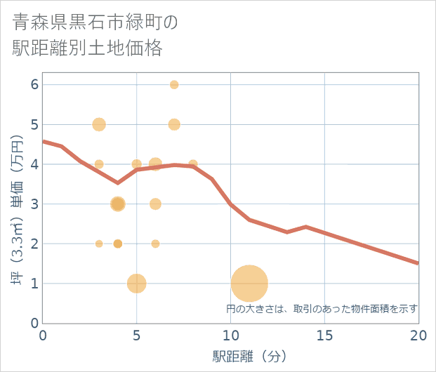 青森県黒石市緑町の徒歩距離別の土地坪単価