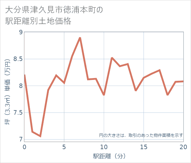 大分県津久見市徳浦本町の徒歩距離別の土地坪単価