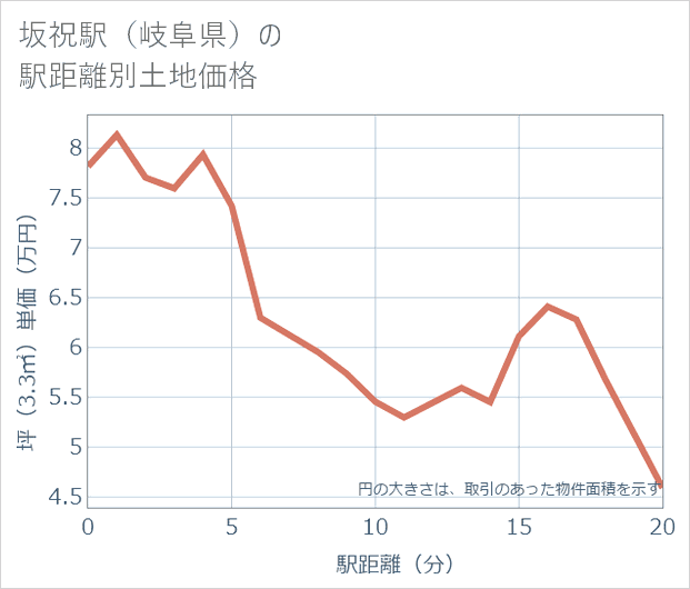 坂祝駅(岐阜県)の徒歩距離別の土地坪単価