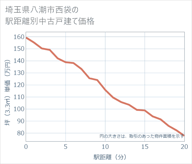 埼玉県八潮市西袋の徒歩距離別の中古戸建て坪単価