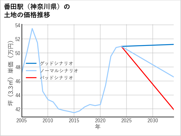 番田駅（神奈川県）の土地価格推移