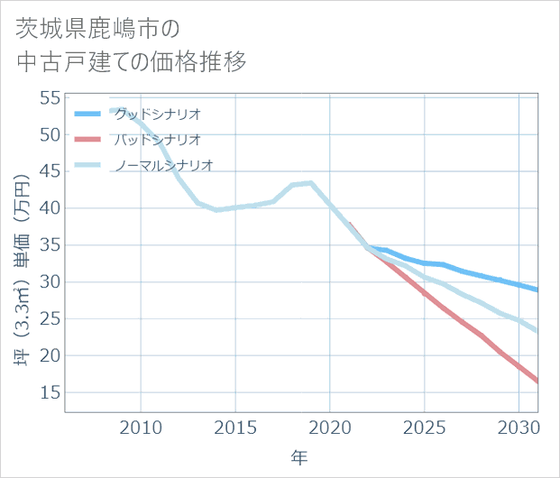 茨城県鹿嶋市の中古戸建て価格推移